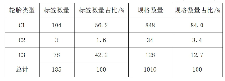 中橡協(xié)發(fā)出輪胎標簽又有提高